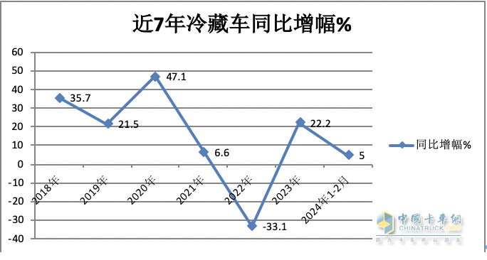 前2月冷藏車： 同比小增5% 輕型領(lǐng)漲領(lǐng)跑，福田\解放\江淮居TOP3