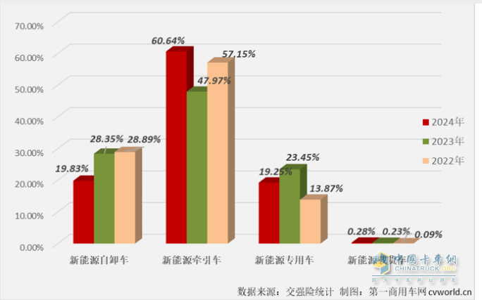 2月新能源自卸車：創(chuàng)史上同期新高，重汽奪冠，三一\陜汽分列二三