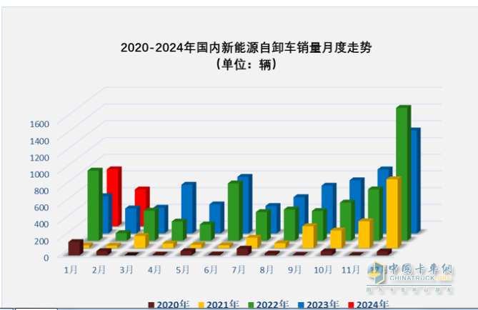 2月新能源自卸車：創(chuàng)史上同期新高，重汽奪冠，三一\陜汽分列二三