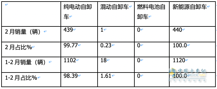 2月新能源自卸車：創(chuàng)史上同期新高，重汽奪冠，三一\陜汽分列二三