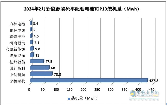 2月城配物流車配套電池裝機(jī)：TOP10排名生變！