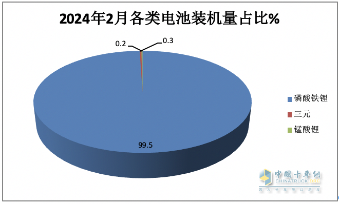 2月城配物流車配套電池裝機(jī)：TOP10排名生變！
