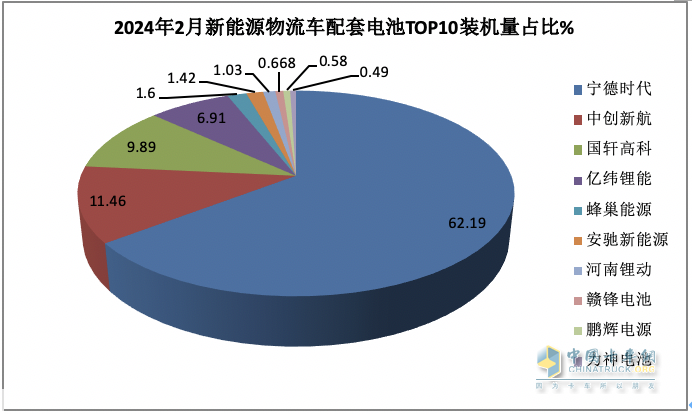 2月城配物流車配套電池裝機(jī)：TOP10排名生變！