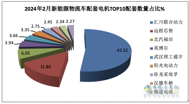 2024年2月城配物流車配套電機：TOP10花落誰家？