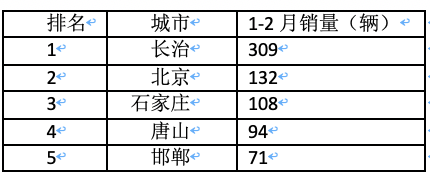 前2月新能源重卡流向：省份易主，山西第一；城市易主，成都奪冠