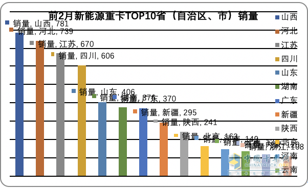 前2月新能源重卡流向：省份易主，山西第一；城市易主，成都奪冠