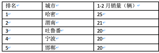 前2月新能源重卡流向：省份易主，山西第一；城市易主，成都奪冠