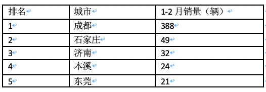 前2月新能源重卡流向：省份易主，山西第一；城市易主，成都奪冠
