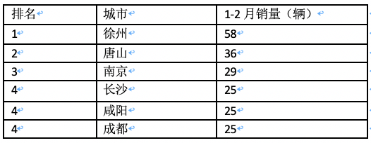前2月新能源重卡流向：省份易主，山西第一；城市易主，成都奪冠