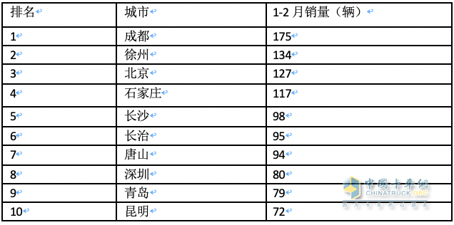 前2月新能源重卡流向：省份易主，山西第一；城市易主，成都奪冠