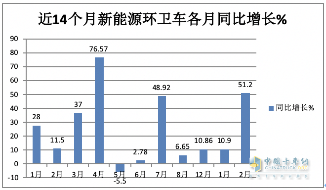 前2月新能源環(huán)衛(wèi)車(chē)：實(shí)銷(xiāo)971輛增23.9%；宇通\盈峰環(huán)境居冠亞軍；徐工領(lǐng)漲
