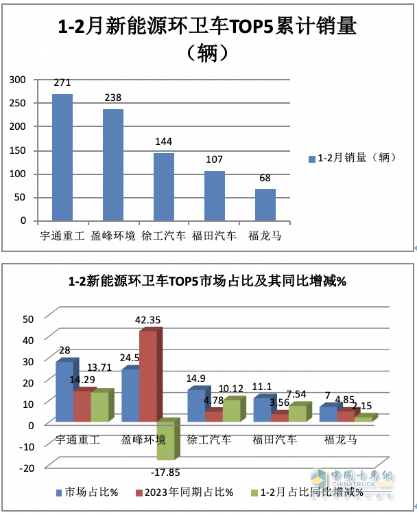 前2月新能源環(huán)衛(wèi)車(chē)：實(shí)銷(xiāo)971輛增23.9%；宇通\盈峰環(huán)境居冠亞軍；徐工領(lǐng)漲