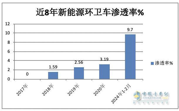 前2月新能源環(huán)衛(wèi)車(chē)：實(shí)銷(xiāo)971輛增23.9%；宇通\盈峰環(huán)境居冠亞軍；徐工領(lǐng)漲