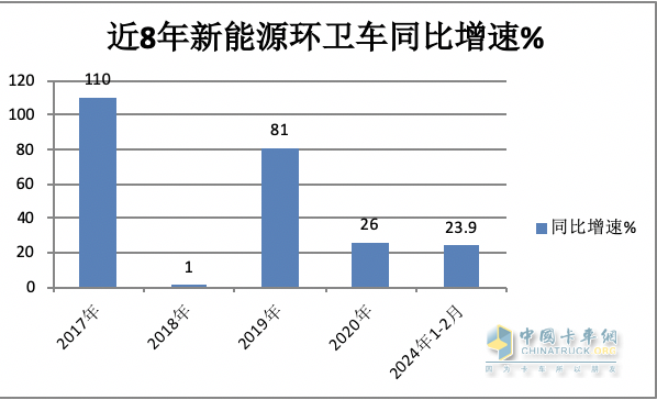 前2月新能源環(huán)衛(wèi)車(chē)：實(shí)銷(xiāo)971輛增23.9%；宇通\盈峰環(huán)境居冠亞軍；徐工領(lǐng)漲