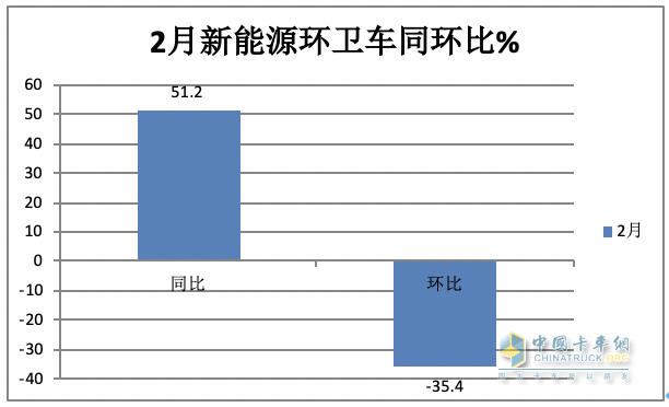 前2月新能源環(huán)衛(wèi)車(chē)：實(shí)銷(xiāo)971輛增23.9%；宇通\盈峰環(huán)境居冠亞軍；徐工領(lǐng)漲