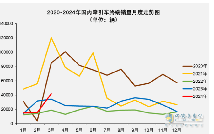 3月牽引車：實銷4.2萬創(chuàng)國六后月度新高，解放\重汽\陜汽居前三