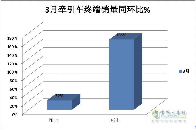 3月牽引車：實銷4.2萬創(chuàng)國六后月度新高，解放\重汽\陜汽居前三