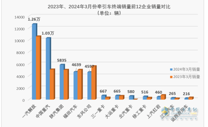 3月牽引車：實銷4.2萬創(chuàng)國六后月度新高，解放\重汽\陜汽居前三