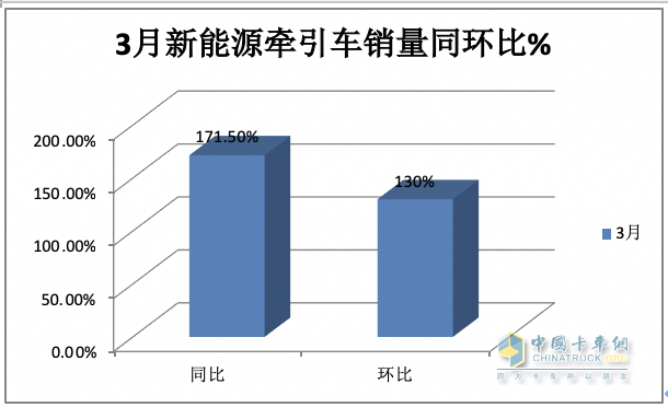 3月新能源牽引車：銷2788輛漲1.7倍創(chuàng)新高，三一\徐工\重汽居前三 江淮領(lǐng)漲