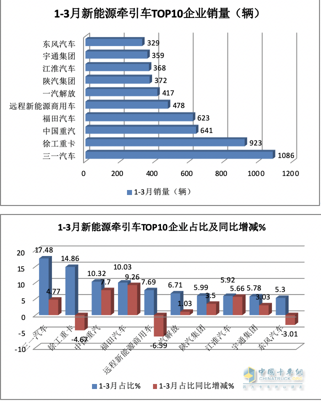 3月新能源牽引車：銷2788輛漲1.7倍創(chuàng)新高，三一\徐工\重汽居前三 江淮領(lǐng)漲