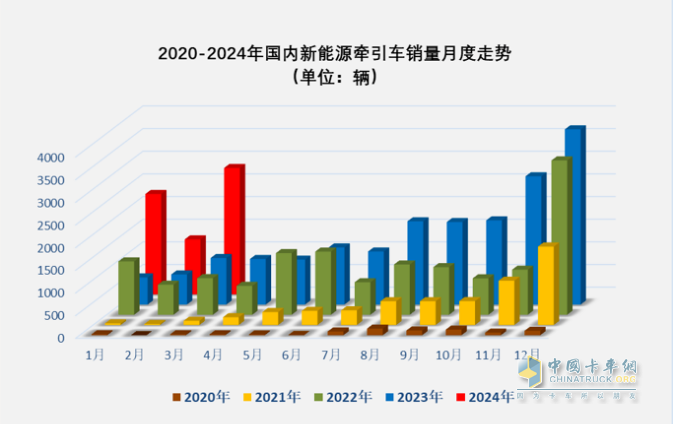 3月新能源牽引車：銷2788輛漲1.7倍創(chuàng)新高，三一\徐工\重汽居前三 江淮領(lǐng)漲