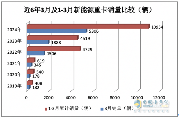 3月新能源重卡: 銷5306輛增181%創(chuàng)新高， 徐工\三一\重汽居前三 江淮領(lǐng)漲