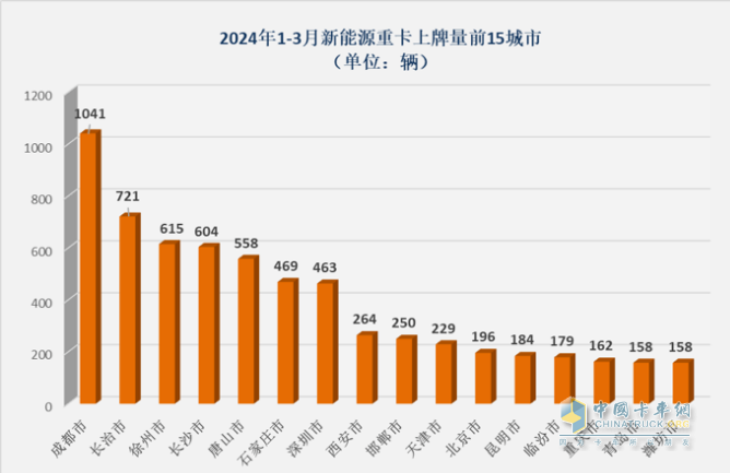 3月新能源重卡: 銷5306輛增181%創(chuàng)新高， 徐工\三一\重汽居前三 江淮領(lǐng)漲