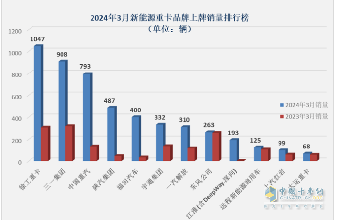 3月新能源重卡: 銷5306輛增181%創(chuàng)新高， 徐工\三一\重汽居前三 江淮領(lǐng)漲