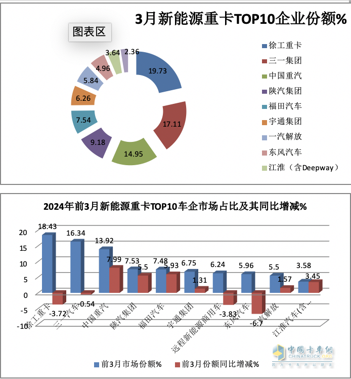 3月新能源重卡: 銷5306輛增181%創(chuàng)新高， 徐工\三一\重汽居前三 江淮領(lǐng)漲