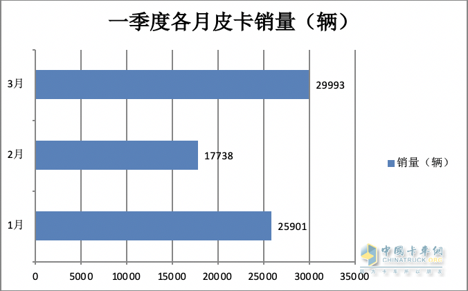 3月皮卡終端：環(huán)比增7成 長城霸榜，福田“雙增”，吉利雷達(dá)領(lǐng)漲