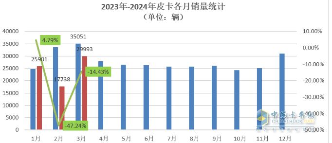 3月皮卡終端：環(huán)比增7成 長城霸榜，福田“雙增”，吉利雷達(dá)領(lǐng)漲