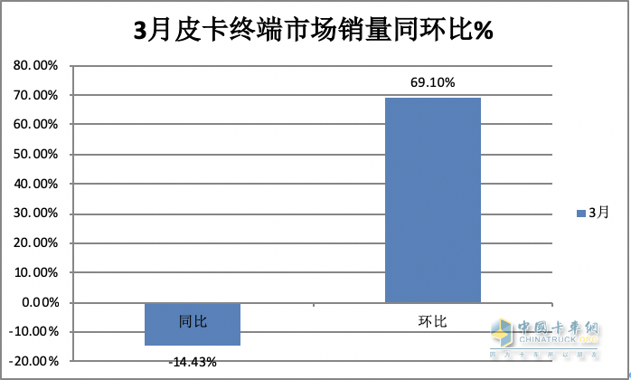 3月皮卡終端：環(huán)比增7成 長城霸榜，福田“雙增”，吉利雷達(dá)領(lǐng)漲