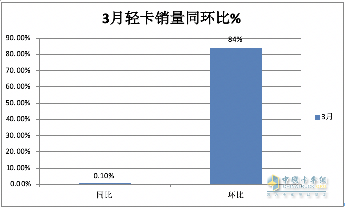 3月輕卡：銷20.98萬微增，福田超5萬霸榜，東風(fēng)\長安均超2萬分列二三