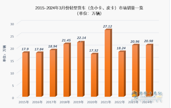3月輕卡：銷20.98萬微增，福田超5萬霸榜，東風(fēng)\長安均超2萬分列二三