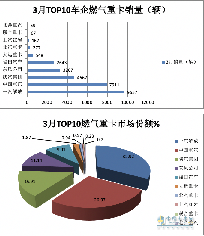 3月燃?xì)庵乜ǎ和h(huán)比增幅均超2倍，再現(xiàn)“火爆“！解放奪冠，重汽漲8倍亮眼！