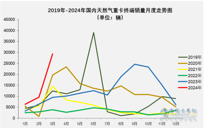 3月燃?xì)庵乜ǎ和h(huán)比增幅均超2倍，再現(xiàn)“火爆“！解放奪冠，重汽漲8倍亮眼！