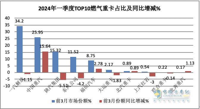 3月燃?xì)庵乜ǎ和h(huán)比增幅均超2倍，再現(xiàn)“火爆“！解放奪冠，重汽漲8倍亮眼！
