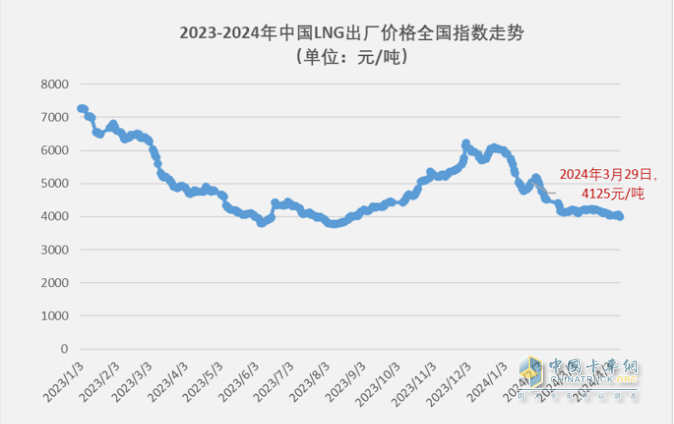 3月燃?xì)庵乜ǎ和h(huán)比增幅均超2倍，再現(xiàn)“火爆“！解放奪冠，重汽漲8倍亮眼！