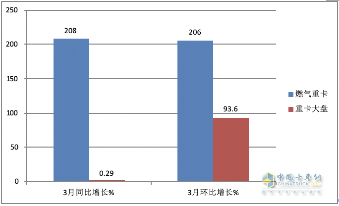 3月燃?xì)庵乜ǎ和h(huán)比增幅均超2倍，再現(xiàn)“火爆“！解放奪冠，重汽漲8倍亮眼！