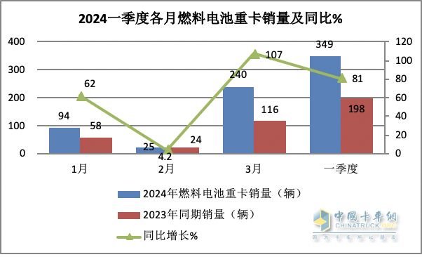 一季度燃料電池重卡：同比增8成，陜汽超百輛奪冠，大運/飛馳分列二三