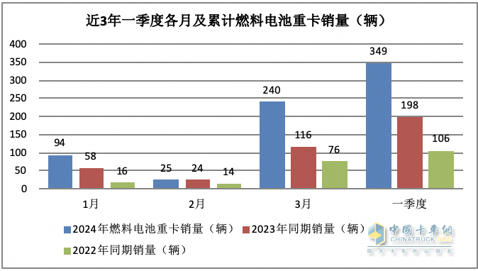 一季度燃料電池重卡：同比增8成，陜汽超百輛奪冠，大運/飛馳分列二三