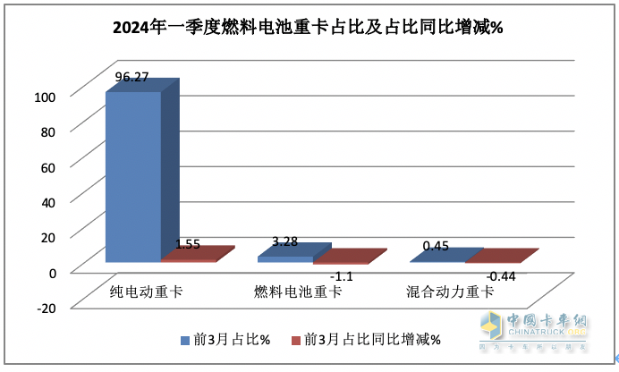 一季度燃料電池重卡：同比增8成，陜汽超百輛奪冠，大運/飛馳分列二三