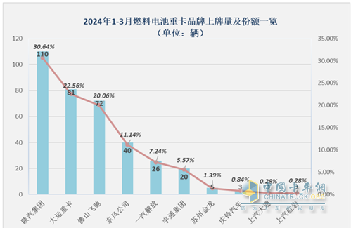 一季度燃料電池重卡：同比增8成，陜汽超百輛奪冠，大運/飛馳分列二三