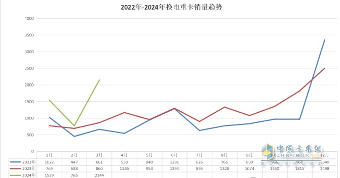 3月?lián)Q電重卡：同環(huán)比均翻倍漲銷量創(chuàng)新高 徐工奪冠 福田第二，解放雙領(lǐng)漲
