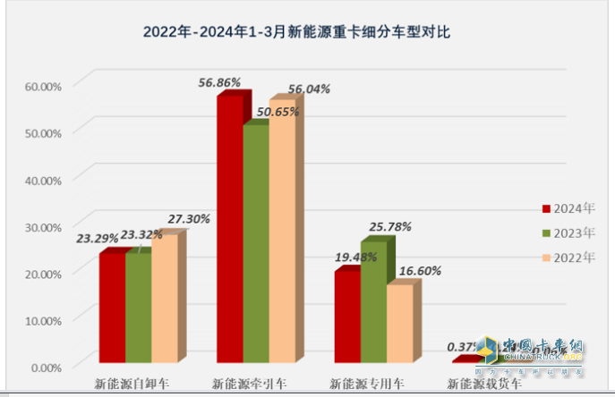3月新能源自卸車：大漲365%創(chuàng)史上新高，徐工、重汽、陜汽居前三