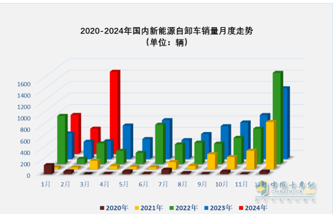 3月新能源自卸車：大漲365%創(chuàng)史上新高，徐工、重汽、陜汽居前三