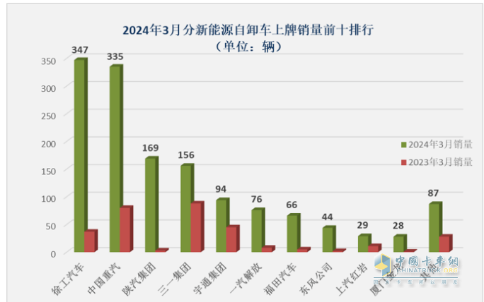 3月新能源自卸車：大漲365%創(chuàng)史上新高，徐工、重汽、陜汽居前三