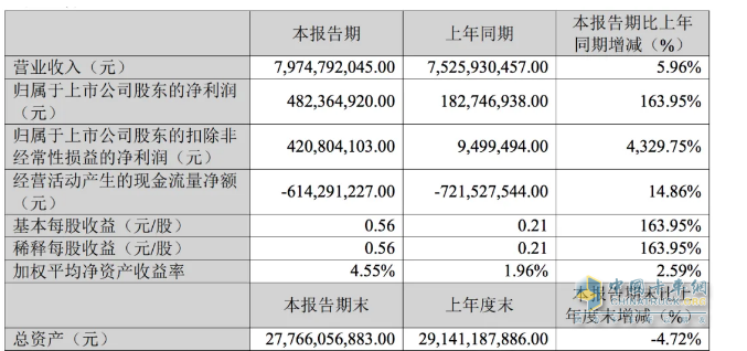 2024一季度卡車7家卡車業(yè)績(jī)比拼，誰(shuí)是最大贏家？