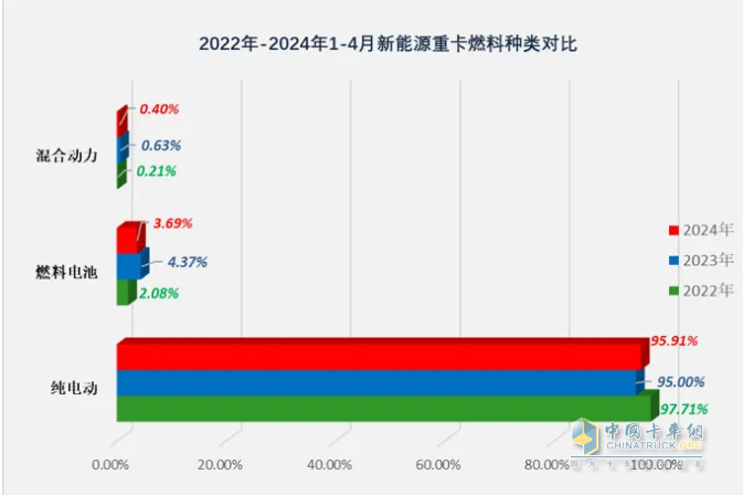 4月新能源重卡:銷4590輛漲102%再創(chuàng)新高， 三一\徐工爭霸 江淮領漲