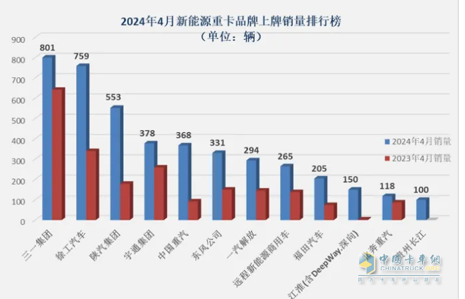 4月新能源重卡:銷4590輛漲102%再創(chuàng)新高， 三一\徐工爭霸 江淮領漲